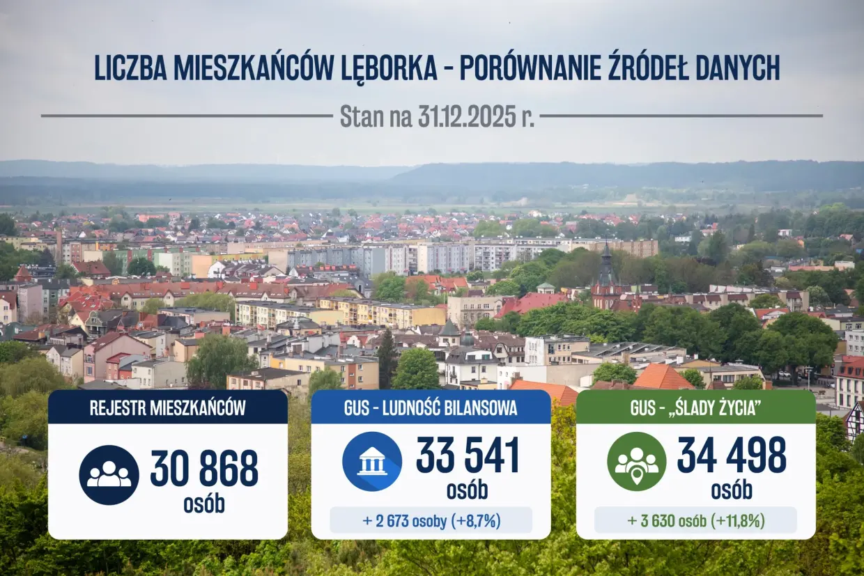 Ilu mieszkańców ma Lębork? Nowe badanie GUS pokazuje, że może być nas znacznie więcej