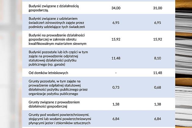 Podatki lokalne 2025 w Lęborku i w Nowej Wsi Lęborskiej - PORÓWNANIE