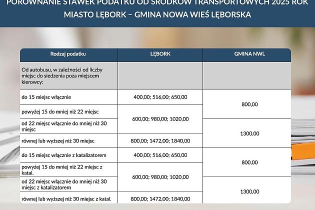Podatki lokalne 2025 w Lęborku i w Nowej Wsi Lęborskiej - PORÓWNANIE