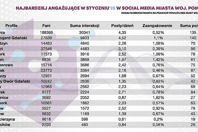 Miasto Lębork dwukrotnie w czołówce rankingu na najbardziej zaangażowane miejskie social media