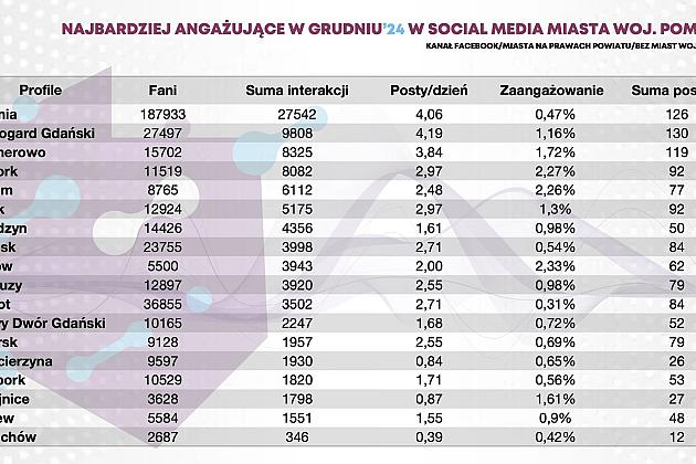 Miasto Lębork dwukrotnie w czołówce rankingu na najbardziej zaangażowane miejskie social media