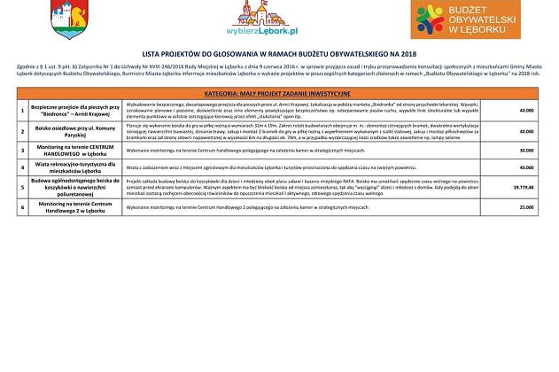 Budżet Obywatelski 2018 - co mieszkaniec wiedzieć powinien