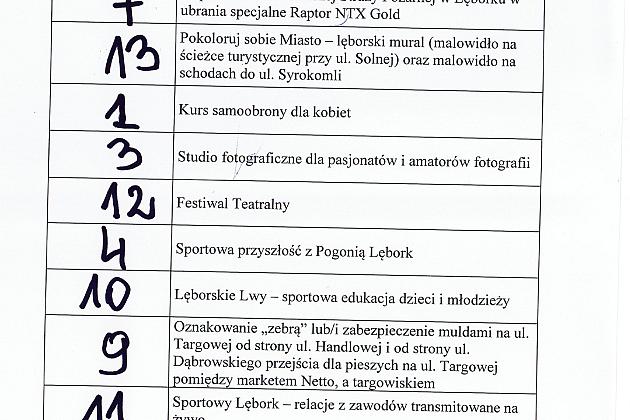 Kolejność projektów na listach do głosowania do Budżetu Obywatelskiego na 2019 rok