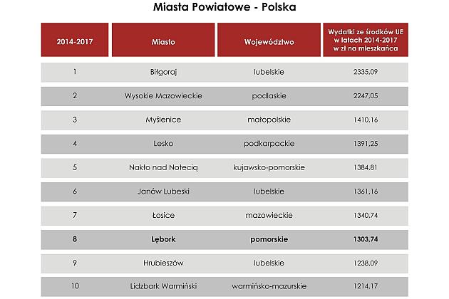 Lębork ósmy w Polsce i pierwszy w województwie w pozyskiwaniu środków unijnych!
