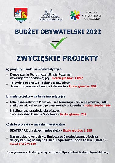 Informacja o wynikach głosowania nad projektami 2022